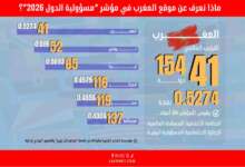 أنفوغرافيك | المغرب في المرتبة 41 عالمياً ضمن مؤشر “مسؤولية الدول 2026”