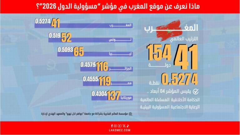 أنفوغرافيك | المغرب في المرتبة 41 عالمياً ضمن مؤشر “مسؤولية الدول 2026”