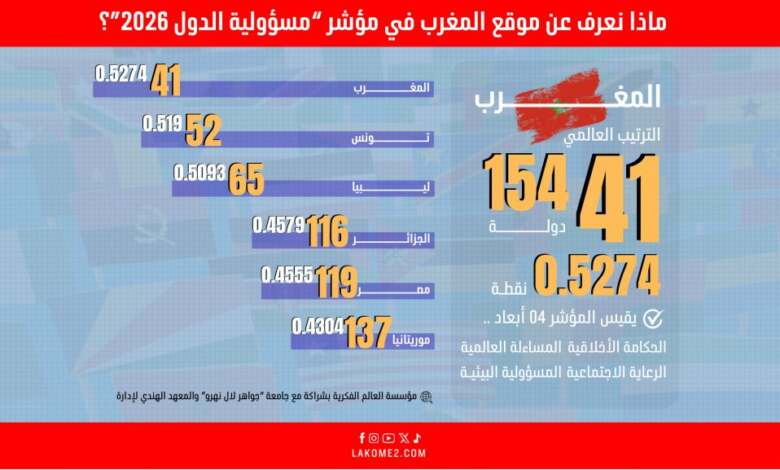 أنفوغرافيك | المغرب في المرتبة 41 عالمياً ضمن مؤشر “مسؤولية الدول 2026”