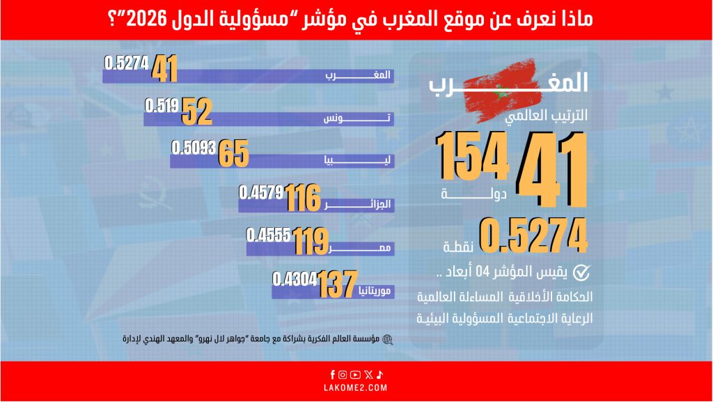 أنفوغرافيك | المغرب في المرتبة 41 عالمياً ضمن مؤشر “مسؤولية الدول 2026”